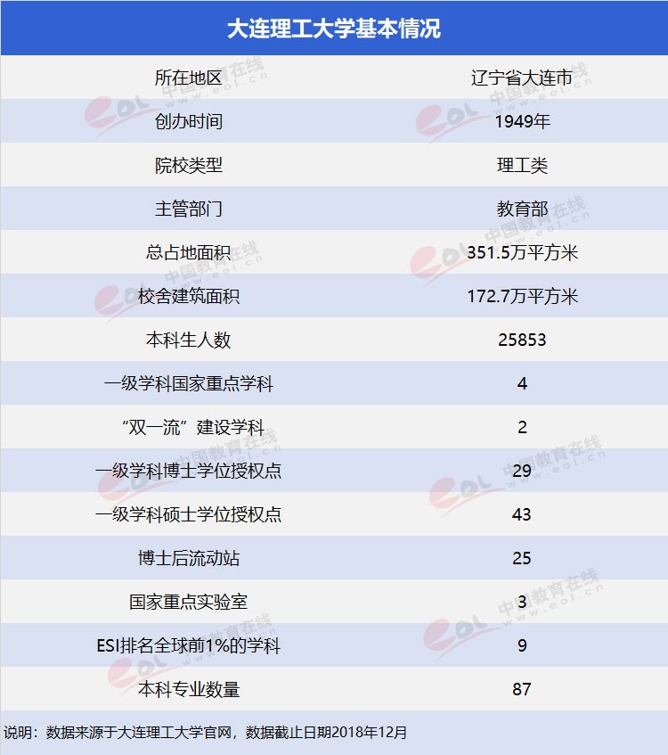雙一流”高校擇校指南之低調務實，實力雄厚—大連理工大學