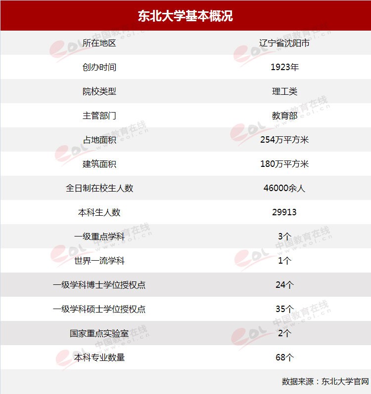 雙一流”高校擇校指南：自強不息，知行合一——東北大學(xué)
