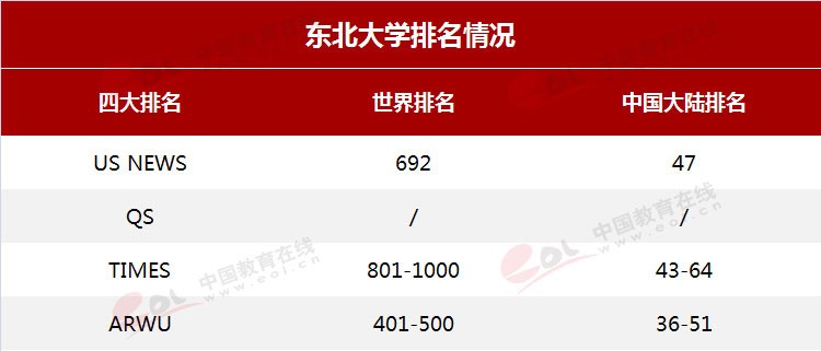 雙一流”高校擇校指南：自強不息，知行合一——東北大學(xué)