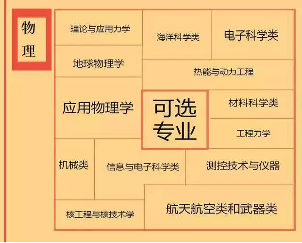 根據(jù)特長選專業(yè)，高中各門課程對應大學專業(yè)實用盤點，志愿填報的你不可錯過！