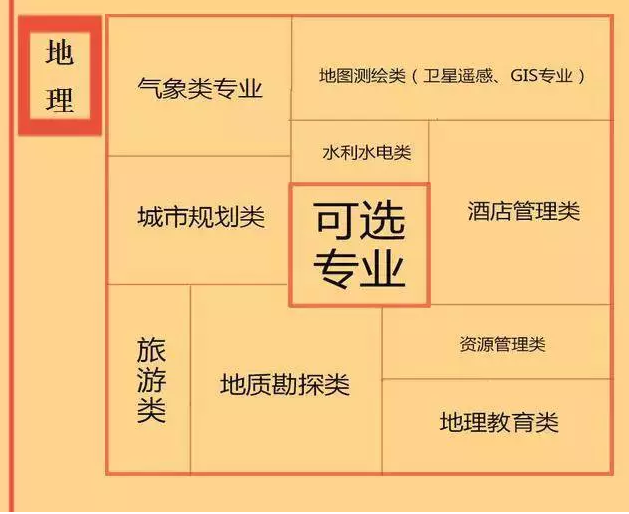 根據(jù)特長選專業(yè)，高中各門課程對應大學專業(yè)實用盤點，志愿填報的你不可錯過！