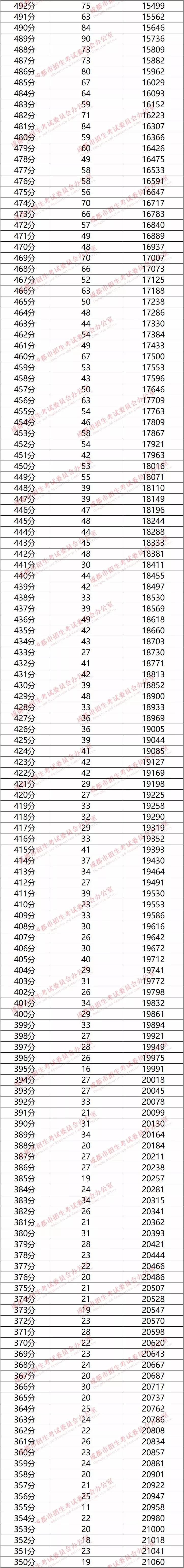 權(quán)威發(fā)布！成都市2019年中考分?jǐn)?shù)線劃定！（附“5+2”區(qū)域中考成績分段統(tǒng)計表）