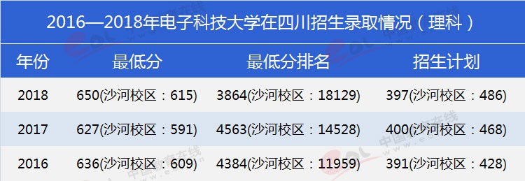 四川考生多少分能上電子科大？專業(yè)數(shù)據(jù)帶你分析！