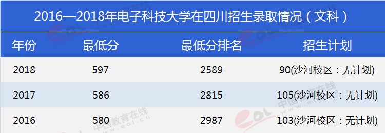 四川考生多少分能上電子科大？專業(yè)數(shù)據(jù)帶你分析！