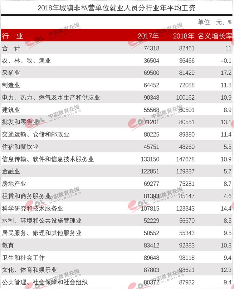 官方權(quán)威發(fā)布各行業(yè)平均工資！專(zhuān)業(yè)數(shù)據(jù)來(lái)分析現(xiàn)今哪些專(zhuān)業(yè)更吃香？