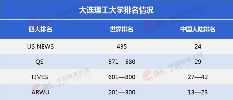 “雙一流”高校擇校指南：低調(diào)務(wù)實，實力雄厚—大連理工大學(xué)
