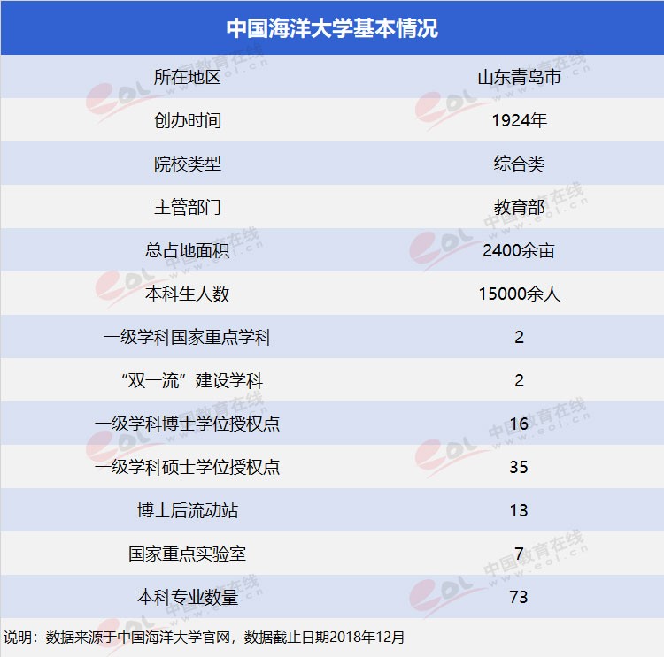 “雙一流”高校擇校指南：海洋領(lǐng)域第一高?！袊Ｑ蟠髮W(xué)