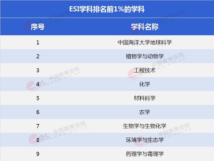 “雙一流”高校擇校指南：海洋領(lǐng)域第一高?！袊Ｑ蟠髮W(xué)