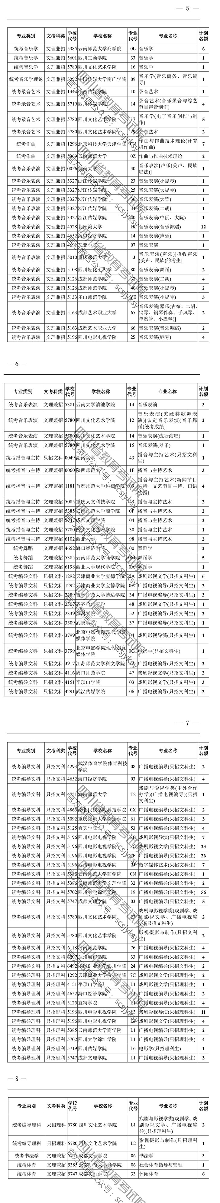 關(guān)于四川省2019年普通高校招生藝術(shù)類本科第一批、體育類本科批錄取未完成計劃學(xué)校第二次征集志愿的通知