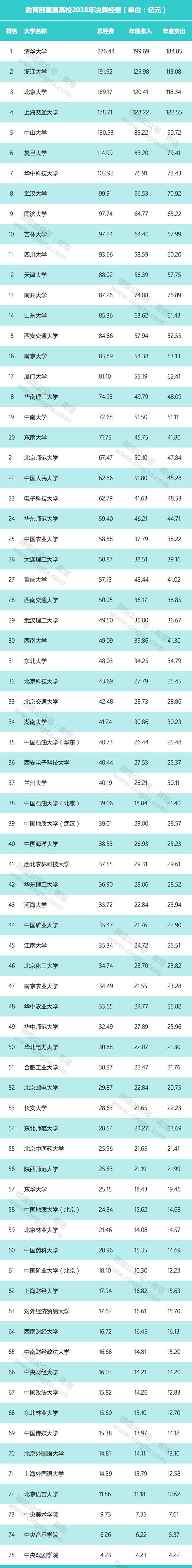 教育部直屬高校公布2018年決算：多名高校過百億，貧富差距巨大。