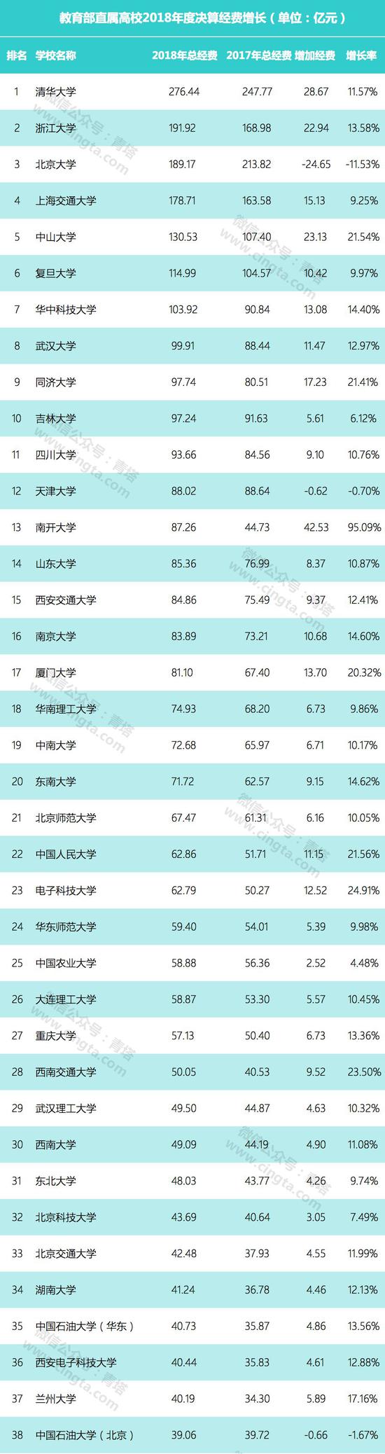 教育部直屬高校公布2018年決算：多名高校過百億，貧富差距巨大。