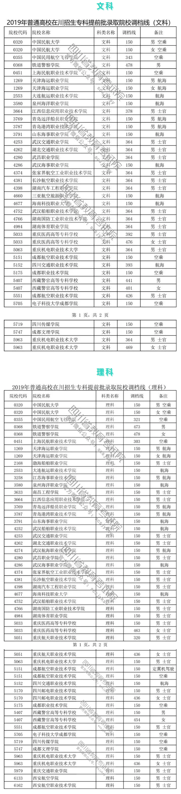 重磅！2019年普通高校在川招生專科提前批錄取院校調(diào)檔線出爐！