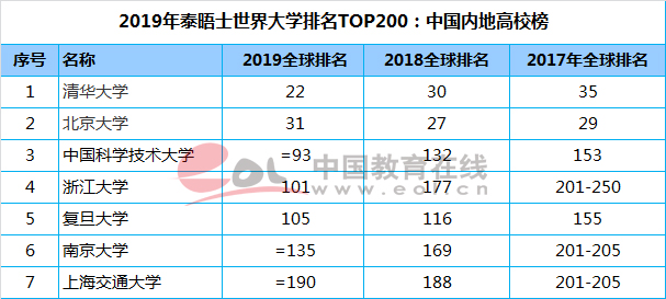 泰晤士世界大學(xué)排名：中國大陸72所高校入圍，清華居亞洲高校首位