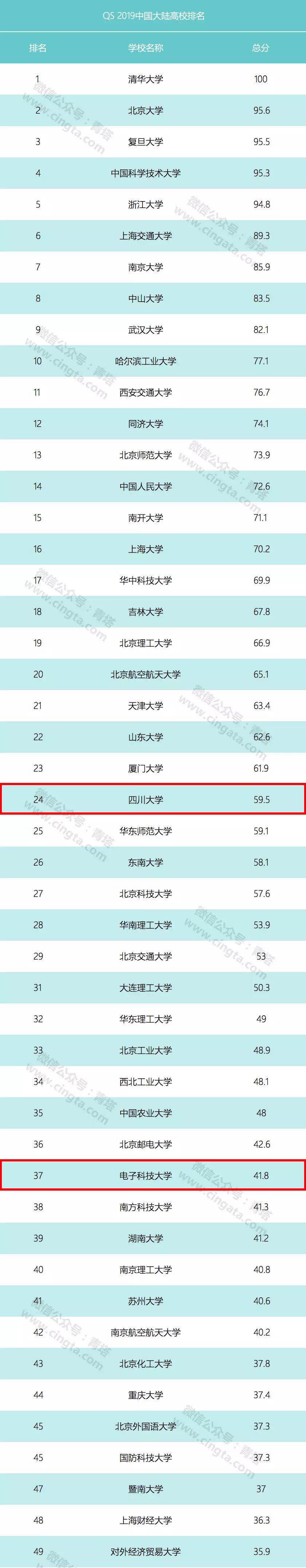 QS首次發(fā)布2019年中國(guó)大陸高校排名，四川有4所高校上榜！共99所高校