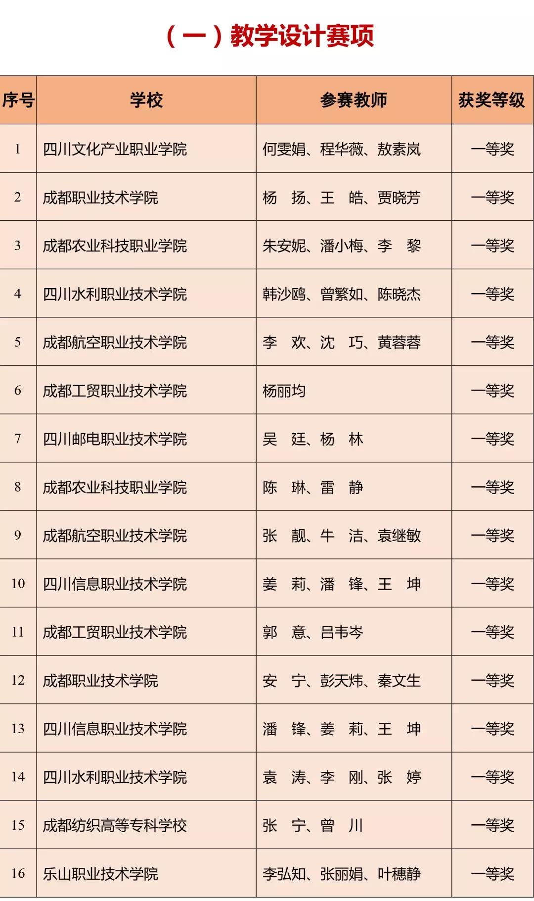 我省2018年高等職業(yè)院校教師教學能力大賽獲獎名單公布，你家老師上榜了嗎？