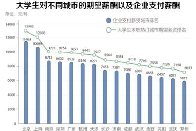 六成企業(yè)校招需求上升 應屆本科生期望月薪超8000元
