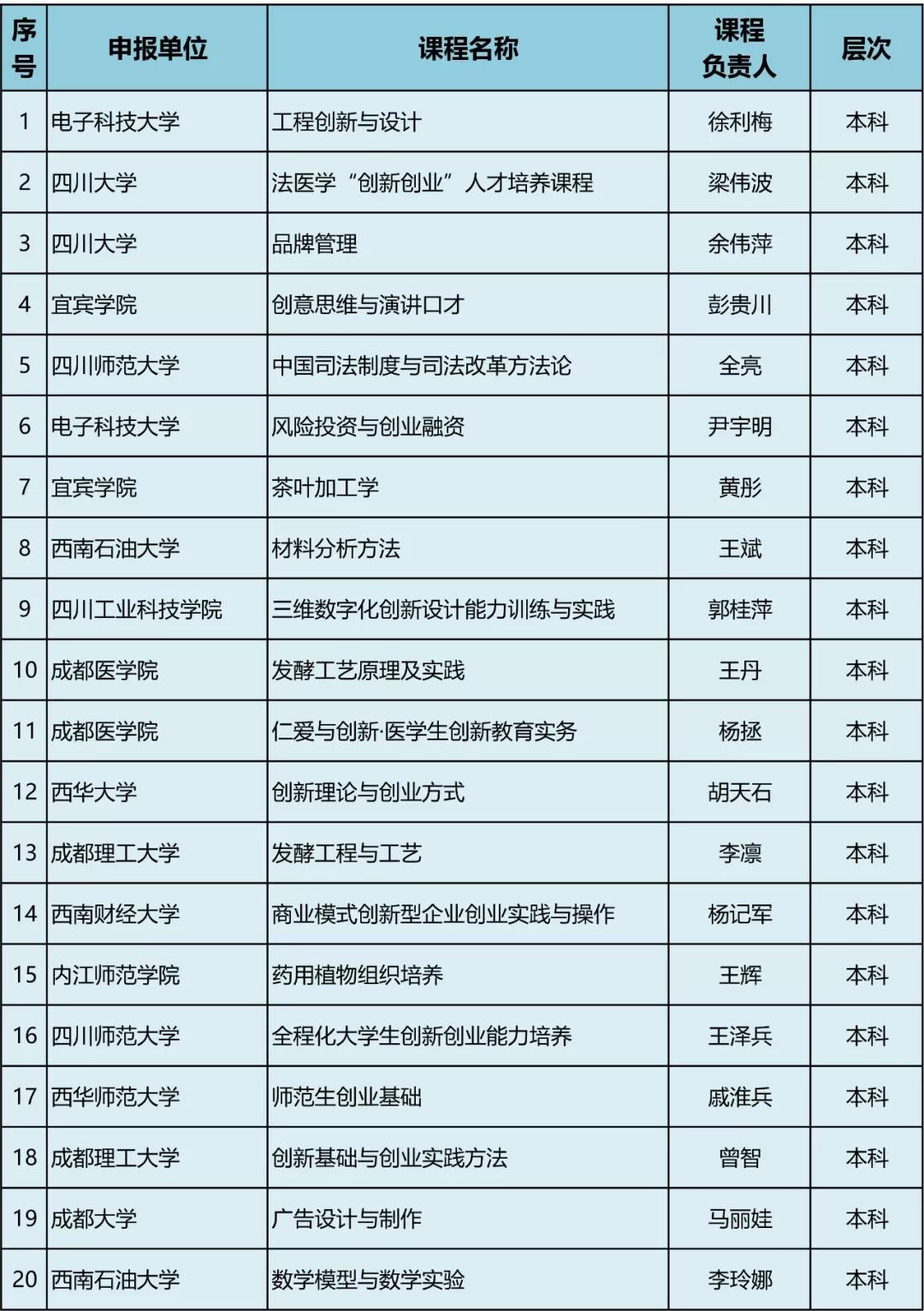 47所高校、77門課程擬入選高等學(xué)校第三批省級創(chuàng)新創(chuàng)業(yè)教育示范課程，快看有你學(xué)校嗎？