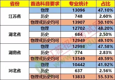 太難了！ 棄完物理棄化學(xué)，新高考想上985/211哪種組合最吃香？