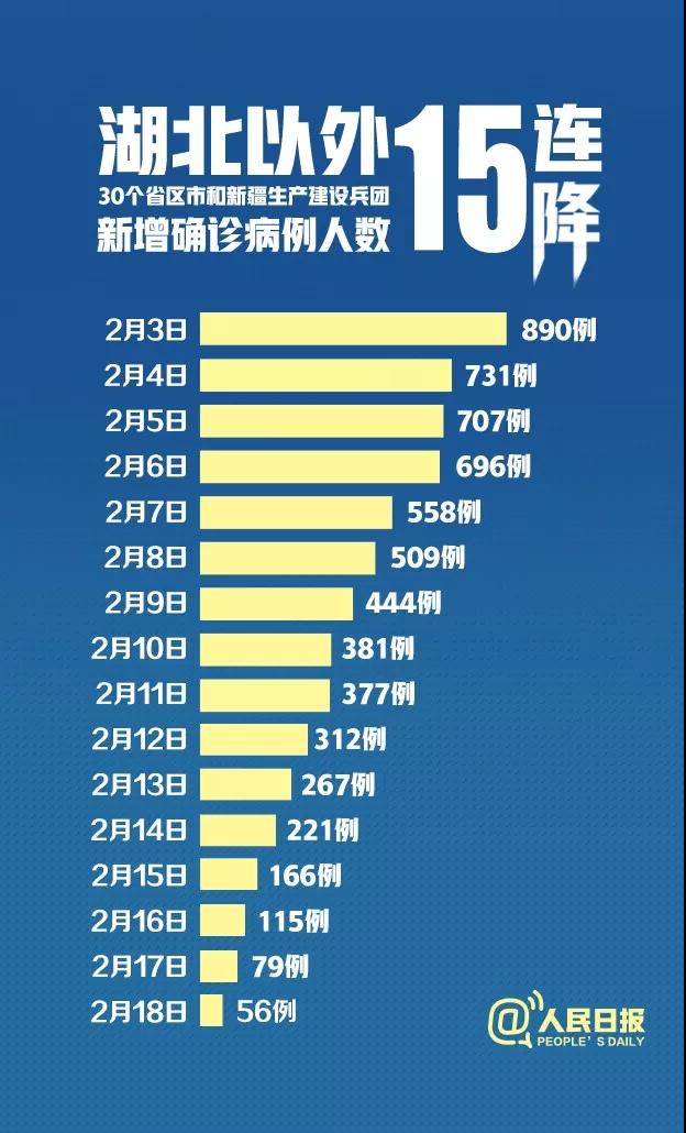 15連降！