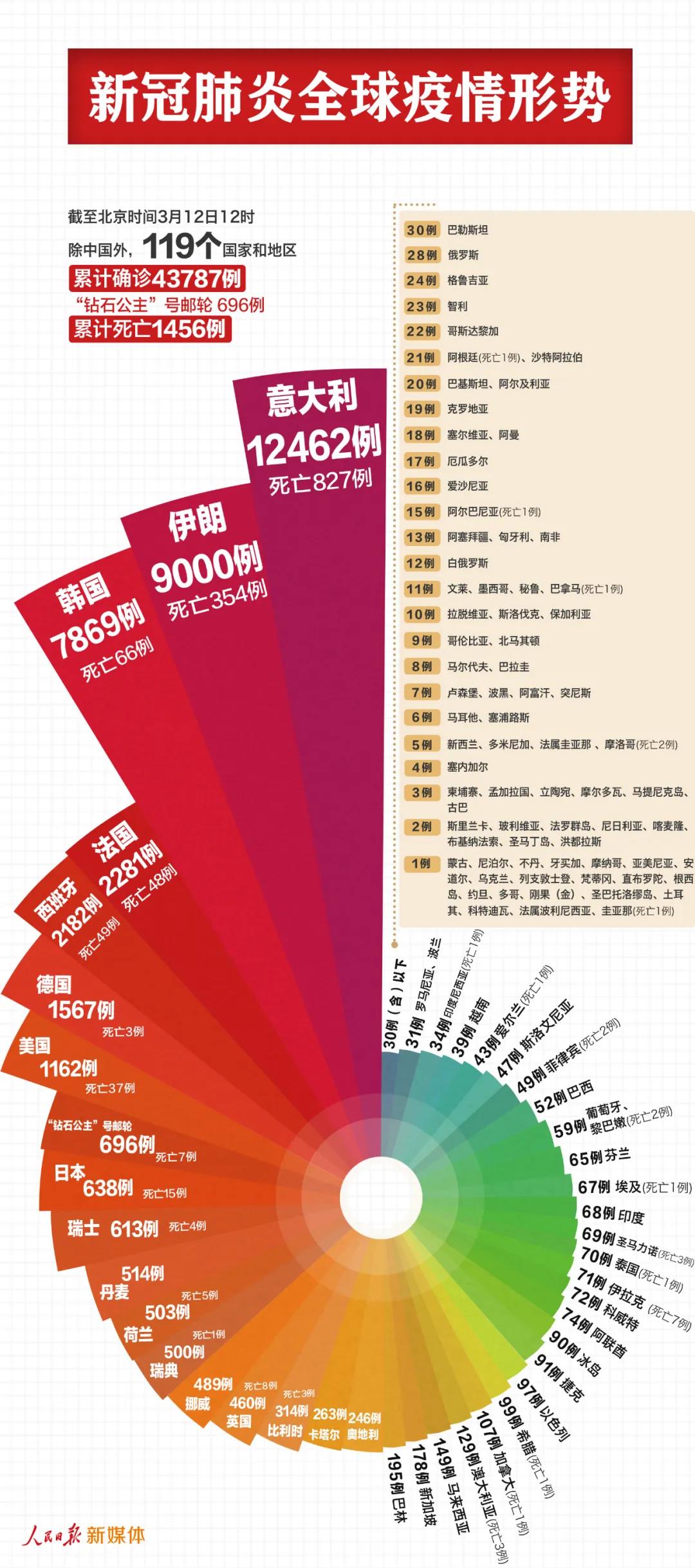 最新！中國以外44483例，7個國家過千