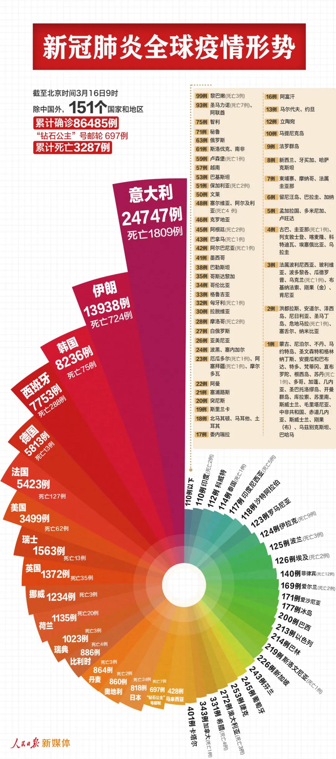 中國以外87182例，反超了！