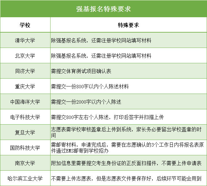 最后兩天！2020強基報名系統(tǒng)即將關(guān)閉！這幾件事不做好，報名作廢！