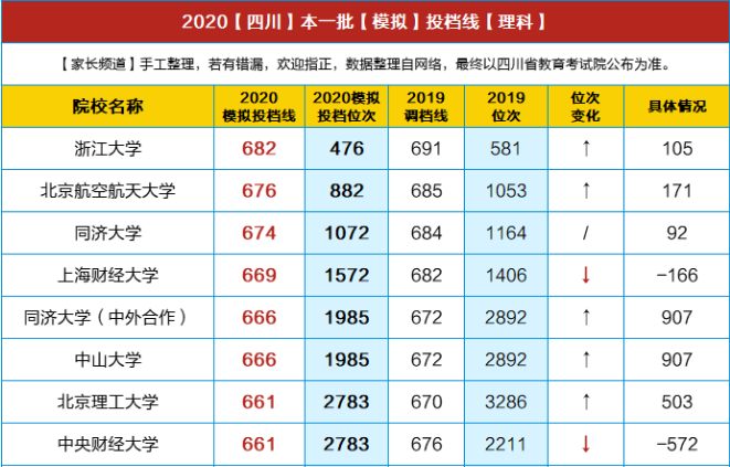 重磅！川大理638/文600，電子科大理659/文586，交大理621/文579…2020四川高考文/理本一批模擬投檔線出爐！