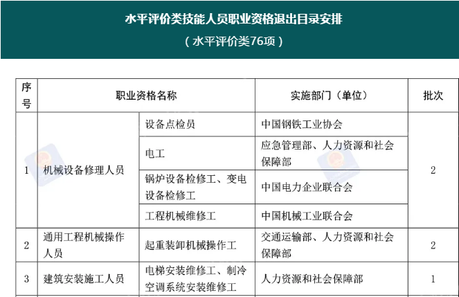 注意！這76項職業(yè)資格今年將分步取消！后續(xù)這樣做